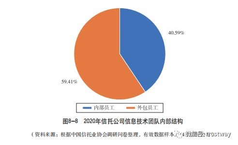 信托公司金融科技投入報告 三家公司年花費過億，行業均值為2609.26萬，服務涵蓋外包領域